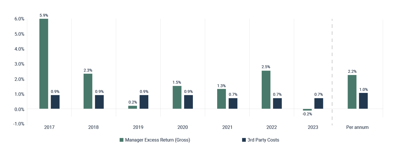 Manager Excess Return vs Cost