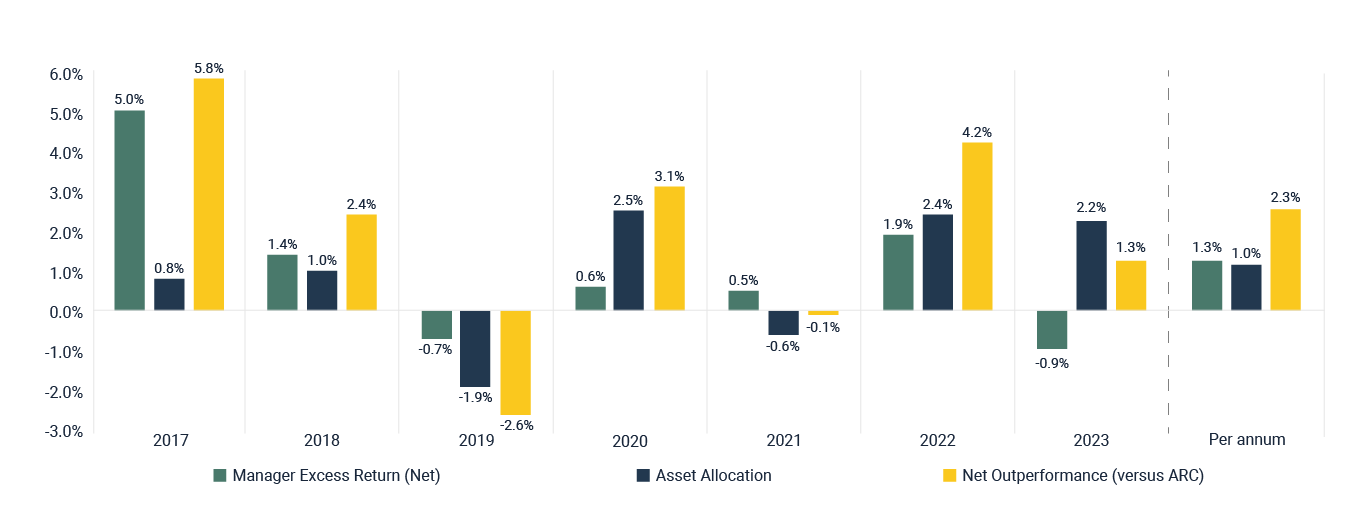 Manager Excess Return and Asset Allocation