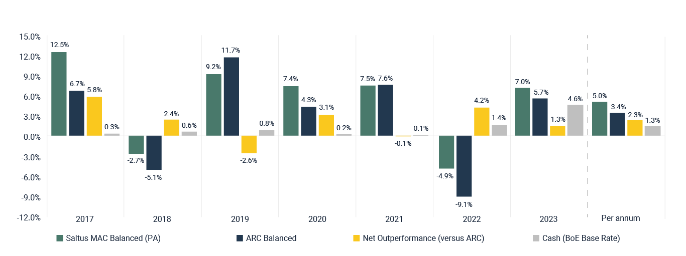 Annual Performance vs ARC